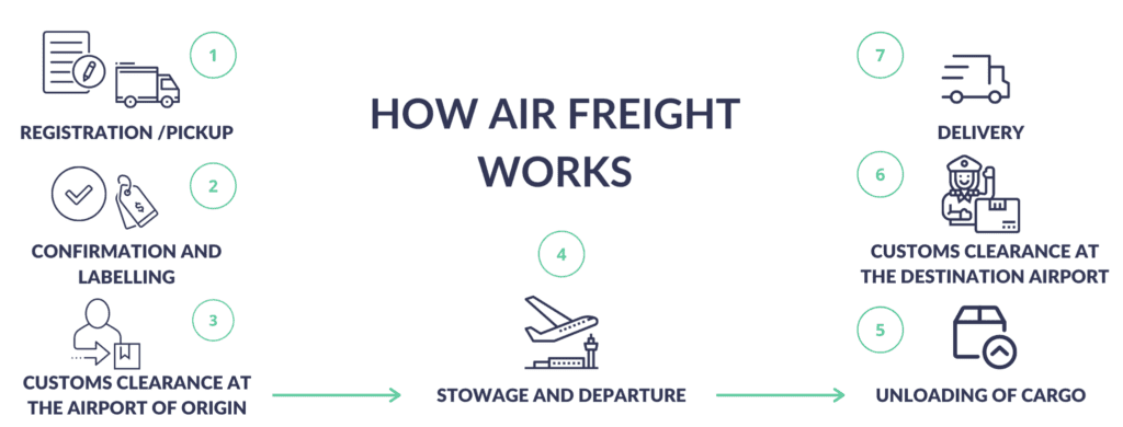 How Air Freight Works